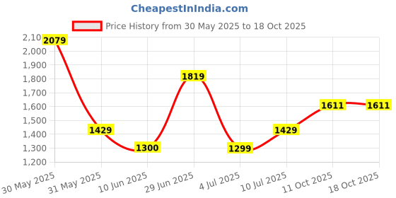 tatacliq.com Allen Solly Black Polyester Solid Regular Fit Formaltrousers allen solly Price History Graph from 30 May 2025 to 18 Oct 2025