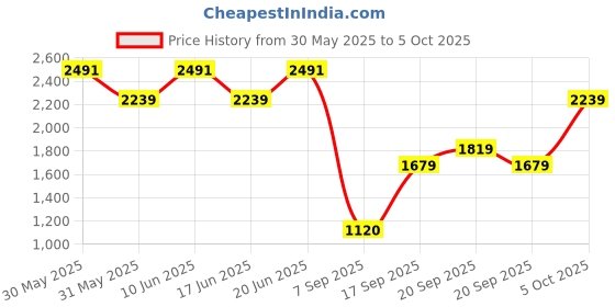 tatacliq.com Allen Solly Black Polyester Solid Regular Fit Formaltrousers allen solly Price History Graph from 30 May 2025 to 5 Oct 2025