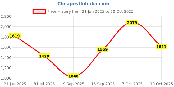 tatacliq.com Allen Solly Black Polyester Solid Regular Fit Formaltrousers allen solly Price History Graph from 21 Jun 2025 to 10 Oct 2025