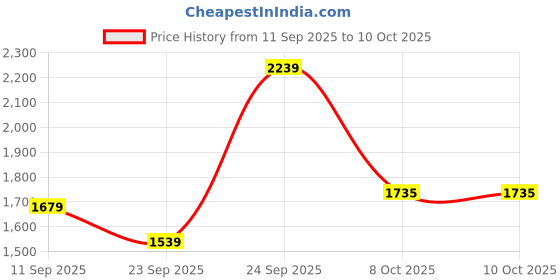 tatacliq.com Allen Solly Black Polyester Solid Regular Fit Formaltrousers allen solly Price History Graph from 11 Sep 2025 to 10 Oct 2025