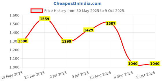 tatacliq.com Allen Solly Black Polyester Solid Regular Fit Skirts allen solly Price History Graph from 30 May 2025 to 8 Oct 2025