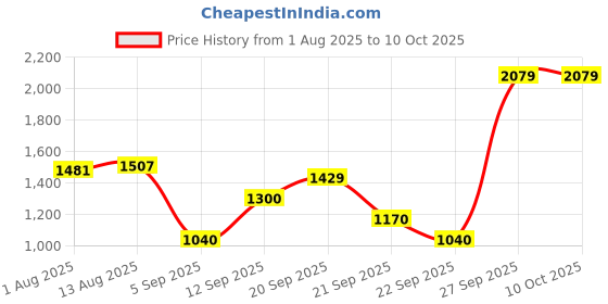 tatacliq.com Allen Solly Black Polyester Solid Regular Fit Skirts allen solly Price History Graph from 1 Aug 2025 to 9 Oct 2025