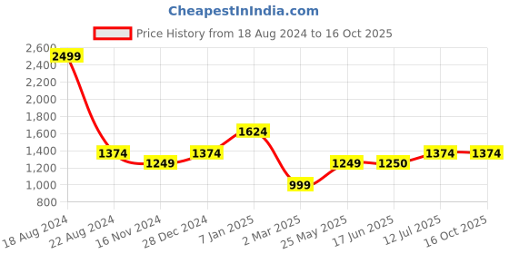 tatacliq.com Allen Solly Black Printed A-Line Dress allen solly Price History Graph from 18 Aug 2024 to 16 Oct 2025
