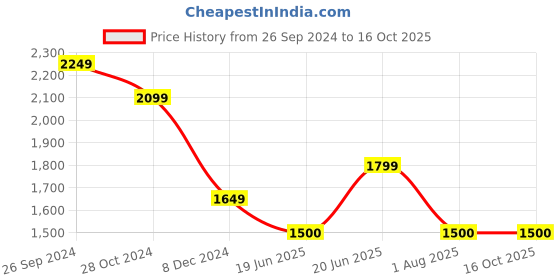 tatacliq.com Allen Solly Black Printed A-Line Dress allen solly Price History Graph from 26 Sep 2024 to 16 Oct 2025