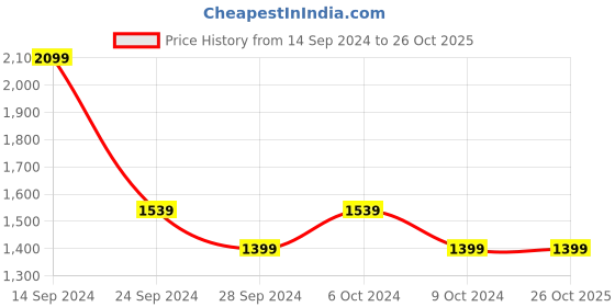 tatacliq.com Allen Solly Black Printed A-Line Dress allen solly Price History Graph from 14 Sep 2024 to 25 Oct 2025