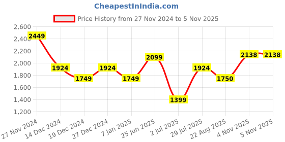 tatacliq.com Allen Solly Black Printed A Line Dress allen solly Price History Graph from 27 Nov 2024 to 3 Nov 2025