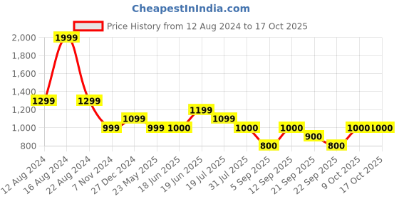 tatacliq.com Allen Solly Black Printed A-Line Skirt allen solly Price History Graph from 12 Aug 2024 to 15 Oct 2025