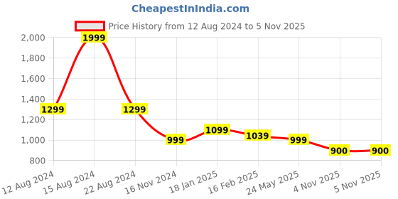 tatacliq.com Allen Solly Black Printed A-Line Skirt allen solly Price History Graph from 12 Aug 2024 to 4 Nov 2025