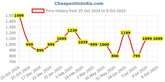 tatacliq.com Allen Solly Black Printed A-Line Skirt allen solly Price History Graph from 25 Oct 2024 to 8 Oct 2025