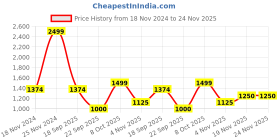 tatacliq.com Allen Solly Black Printed Cardigan allen solly Price History Graph from 18 Nov 2024 to 24 Nov 2025
