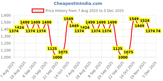 tatacliq.com Allen Solly Black Printed Cardigan allen solly Price History Graph from 7 Aug 2025 to 4 Dec 2025
