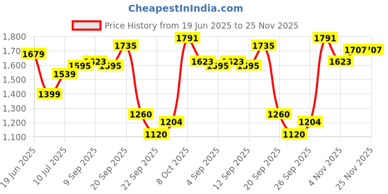tatacliq.com Allen Solly Black Printed Dress allen solly Price History Graph from 19 Jun 2025 to 25 Nov 2025