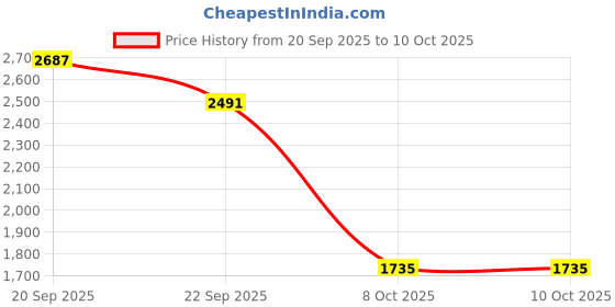 tatacliq.com Allen Solly Black Printed Formal Shirt allen solly Price History Graph from 20 Sep 2025 to 9 Oct 2025