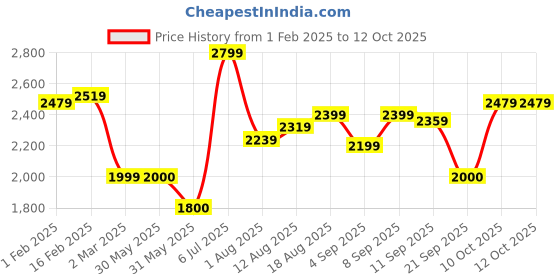 tatacliq.com Allen Solly Black Printed Handbag allen solly Price History Graph from 1 Feb 2025 to 12 Oct 2025