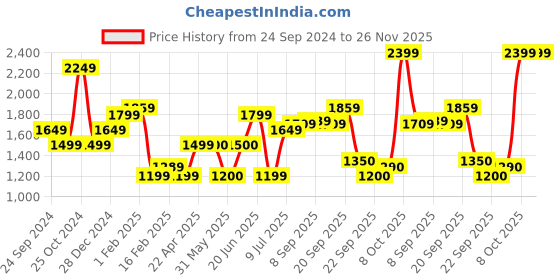 tatacliq.com Allen Solly Black Printed Maxi Dress allen solly Price History Graph from 24 Sep 2024 to 26 Nov 2025