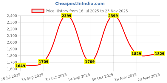 tatacliq.com Allen Solly Black Printed Maxi Dress allen solly Price History Graph from 16 Jul 2025 to 23 Nov 2025
