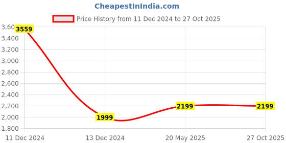 tatacliq.com Allen Solly Black Printed Medium Handbag allen solly Price History Graph from 11 Dec 2024 to 27 Oct 2025