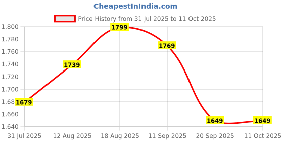 tatacliq.com Allen Solly Black Printed Medium Handbag allen solly Price History Graph from 31 Jul 2025 to 11 Oct 2025