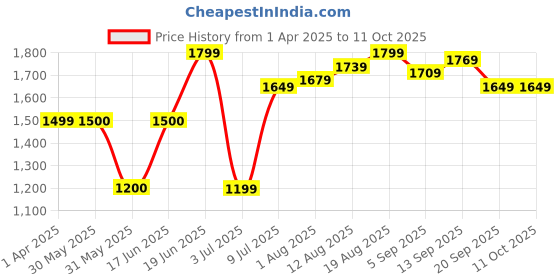 tatacliq.com Allen Solly Black Printed Medium Satchel Handbag allen solly Price History Graph from 1 Apr 2025 to 11 Oct 2025
