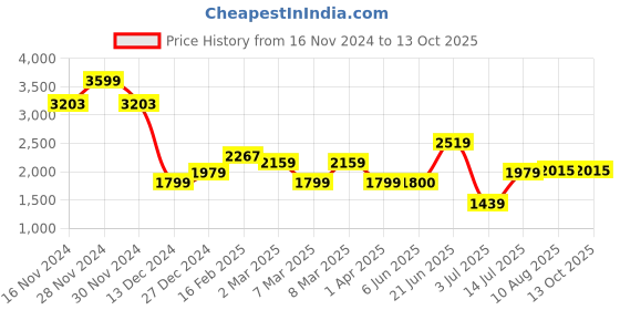 tatacliq.com Allen Solly Black Printed Medium Sling Handbag allen solly Price History Graph from 16 Nov 2024 to 13 Oct 2025