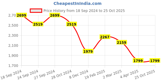 tatacliq.com Allen Solly Black Printed Medium Sling Handbag allen solly Price History Graph from 18 Sep 2024 to 25 Oct 2025