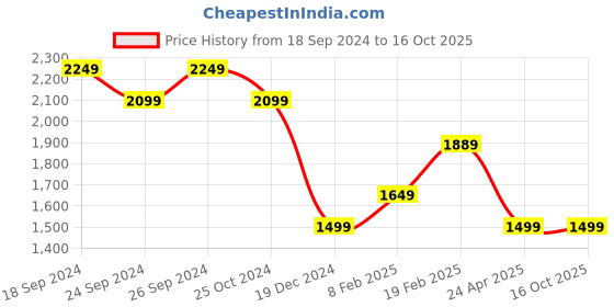 tatacliq.com Allen Solly Black Printed Medium Sling Handbag allen solly Price History Graph from 18 Sep 2024 to 16 Oct 2025