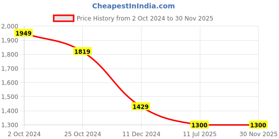 tatacliq.com Allen Solly Black Printed Medium Sling Handbag allen solly Price History Graph from 2 Oct 2024 to 30 Nov 2025