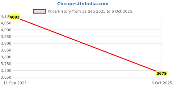 tatacliq.com Allen Solly Black Printed Medium Tote allen solly Price History Graph from 11 Sep 2025 to 6 Oct 2025