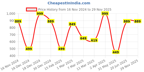 tatacliq.com Allen Solly Black Printed Pocket Square allen solly Price History Graph from 16 Nov 2024 to 27 Nov 2025
