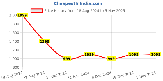 tatacliq.com Allen Solly Black Printed Shirt allen solly Price History Graph from 18 Aug 2024 to 2 Nov 2025