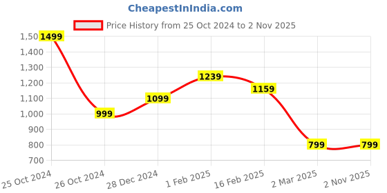 tatacliq.com Allen Solly Black Printed Shirt allen solly Price History Graph from 25 Oct 2024 to 31 Oct 2025