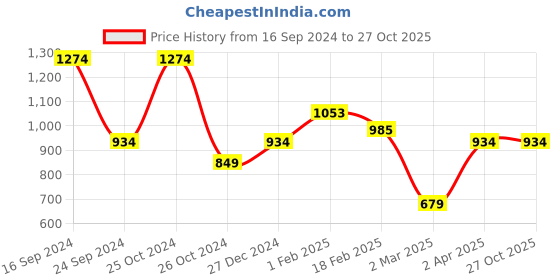 tatacliq.com Allen Solly Black Printed Shirt allen solly Price History Graph from 16 Sep 2024 to 27 Oct 2025