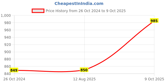 tatacliq.com Allen Solly Black Printed Shirt allen solly Price History Graph from 26 Oct 2024 to 9 Oct 2025