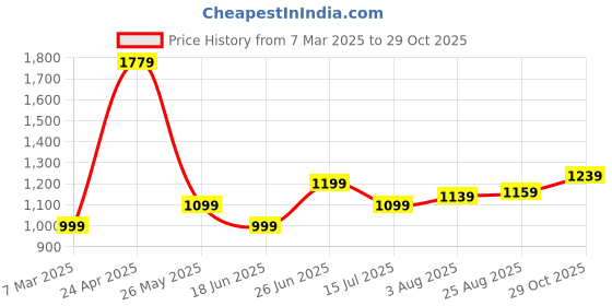 tatacliq.com Allen Solly Black Printed Shirt allen solly Price History Graph from 7 Mar 2025 to 29 Oct 2025