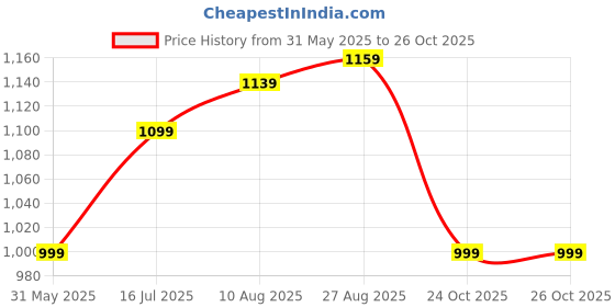tatacliq.com Allen Solly Black Printed Shirt allen solly Price History Graph from 31 May 2025 to 26 Oct 2025