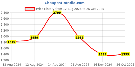 tatacliq.com Allen Solly Black Printed Shirt Dress allen solly Price History Graph from 12 Aug 2024 to 26 Oct 2025