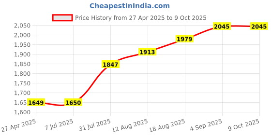tatacliq.com Allen Solly Black Printed Shoulder Handbag allen solly Price History Graph from 27 Apr 2025 to 8 Oct 2025