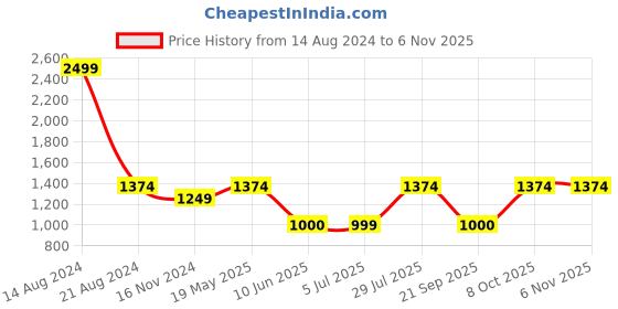 tatacliq.com Allen Solly Black Printed Skater Dress allen solly Price History Graph from 14 Aug 2024 to 6 Nov 2025