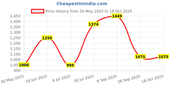 tatacliq.com Allen Solly Black Printed Skater Dress allen solly Price History Graph from 30 May 2025 to 18 Oct 2025