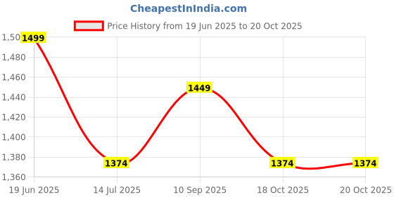 tatacliq.com Allen Solly Black Printed Skater Dress allen solly Price History Graph from 19 Jun 2025 to 18 Oct 2025