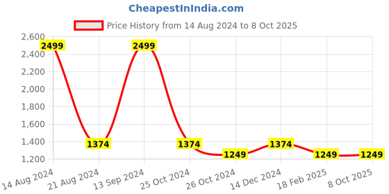 tatacliq.com Allen Solly Black Printed Sweatshirt allen solly Price History Graph from 14 Aug 2024 to 8 Oct 2025
