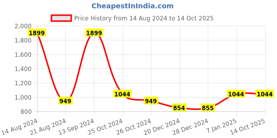 tatacliq.com Allen Solly Black Printed Sweatshirt allen solly Price History Graph from 14 Aug 2024 to 13 Oct 2025