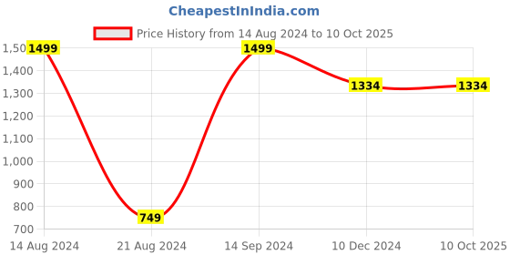 tatacliq.com Allen Solly Black Printed Sweatshirt allen solly Price History Graph from 14 Aug 2024 to 10 Oct 2025