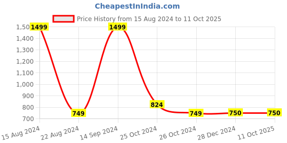 tatacliq.com Allen Solly Black Printed Sweatshirt allen solly Price History Graph from 15 Aug 2024 to 11 Oct 2025