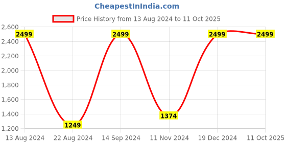 tatacliq.com Allen Solly Black Printed Sweatshirt allen solly Price History Graph from 13 Aug 2024 to 10 Oct 2025