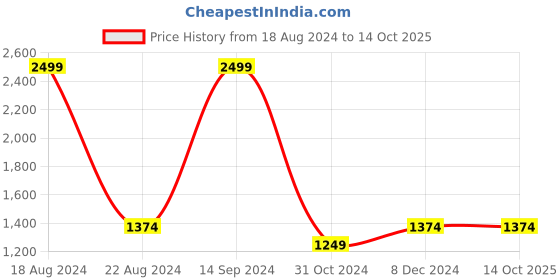 tatacliq.com Allen Solly Black Printed Sweatshirt allen solly Price History Graph from 18 Aug 2024 to 14 Oct 2025