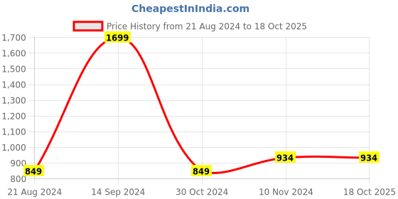 tatacliq.com Allen Solly Black Printed Sweatshirt allen solly Price History Graph from 21 Aug 2024 to 17 Oct 2025