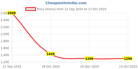 tatacliq.com Allen Solly Black Printed Sweatshirt allen solly Price History Graph from 21 Sep 2024 to 13 Oct 2025