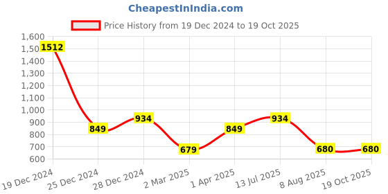 tatacliq.com Allen Solly Black Printed Sweatshirt allen solly Price History Graph from 19 Dec 2024 to 18 Oct 2025