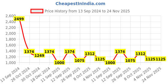 tatacliq.com Allen Solly Black Printed Sweatshirt allen solly Price History Graph from 13 Sep 2024 to 24 Nov 2025